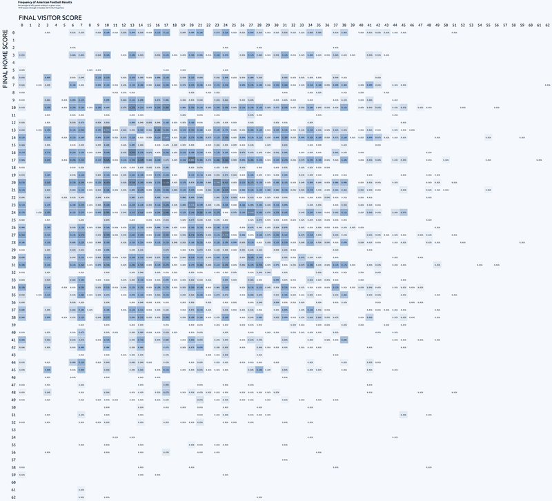 Illustration for article titled How Do The Most Common NFL Scores Compare To Soccer?